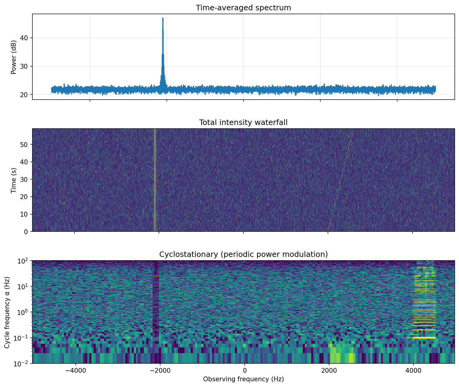 Controlled injection into complex voltages: time-averaged spectrum, total intensity waterfall, and cyclostationary map
