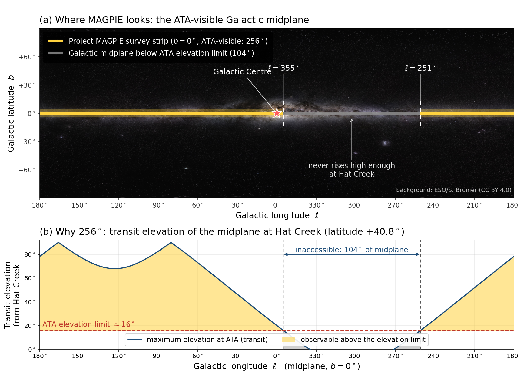 All-sky map in Galactic coordinates showing the 256 degrees of Galactic midplane visible from the Allen Telescope Array, and the transit elevation of the midplane from Hat Creek