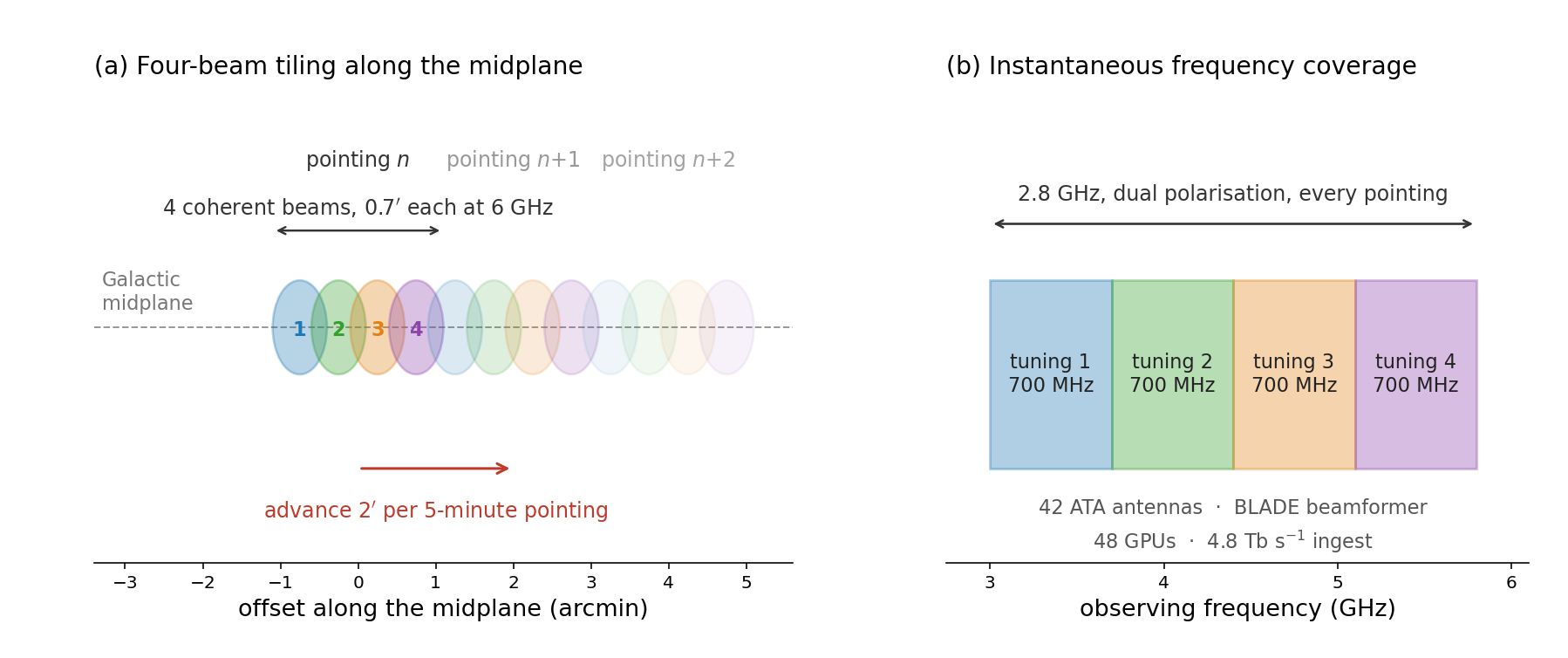 Schematic of the four-beam tiling along the Galactic midplane and the four simultaneous 700 MHz tunings between 3 and 6 GHz