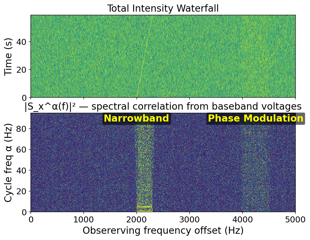 Cyclostationary map vs total intensity and ATA localization